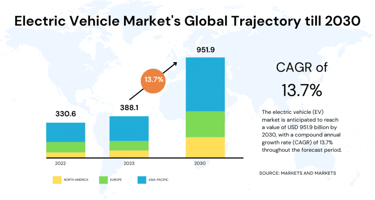 Electric Vehicle (EV) Market Global Trajectory