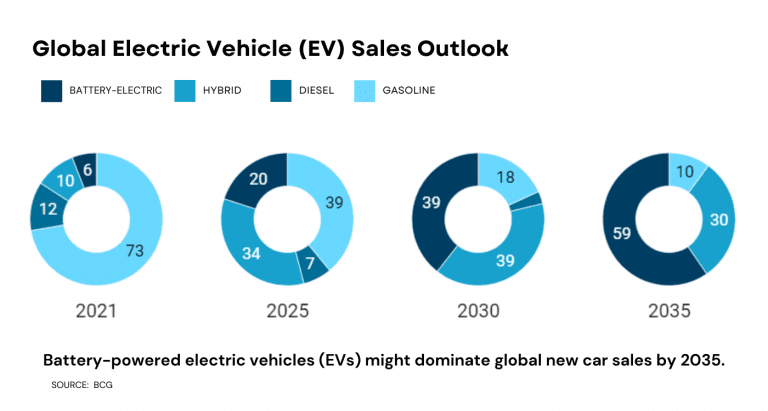 Global Electric Vehicle (EV) Sales Outlook