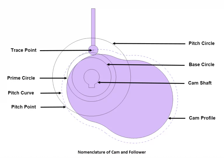 cam and follower components