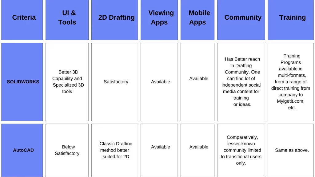 SOLIDWORKS versus AutoCAD Comparison