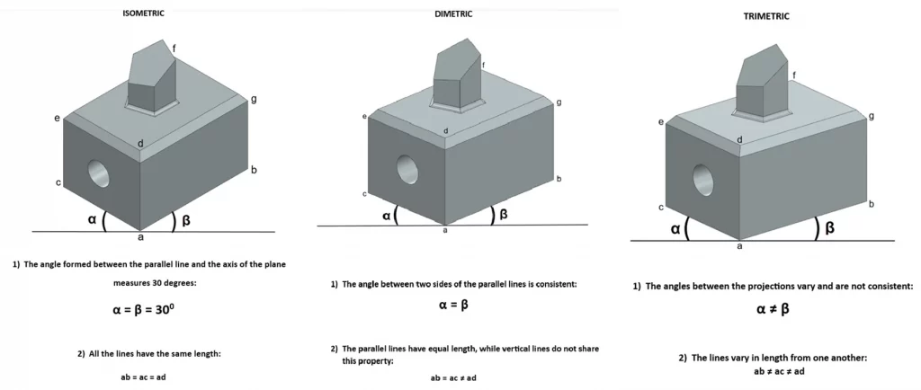 cad drawing views types - Axonometric Projections