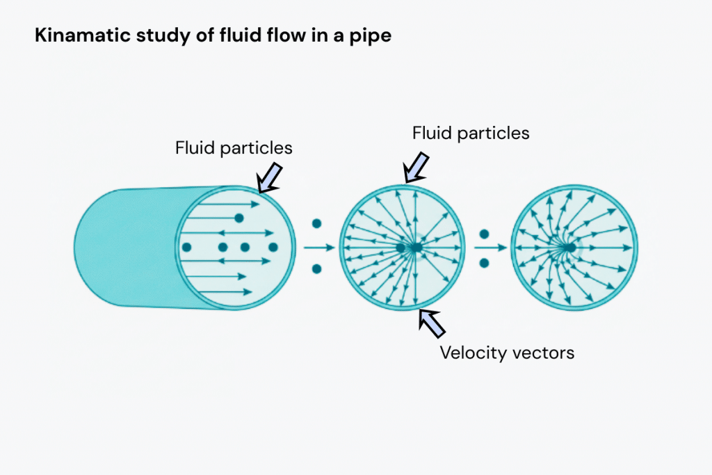 Diagram illustrating fluid kinematics showing fluid motion using velocity and acceleration without considering forces